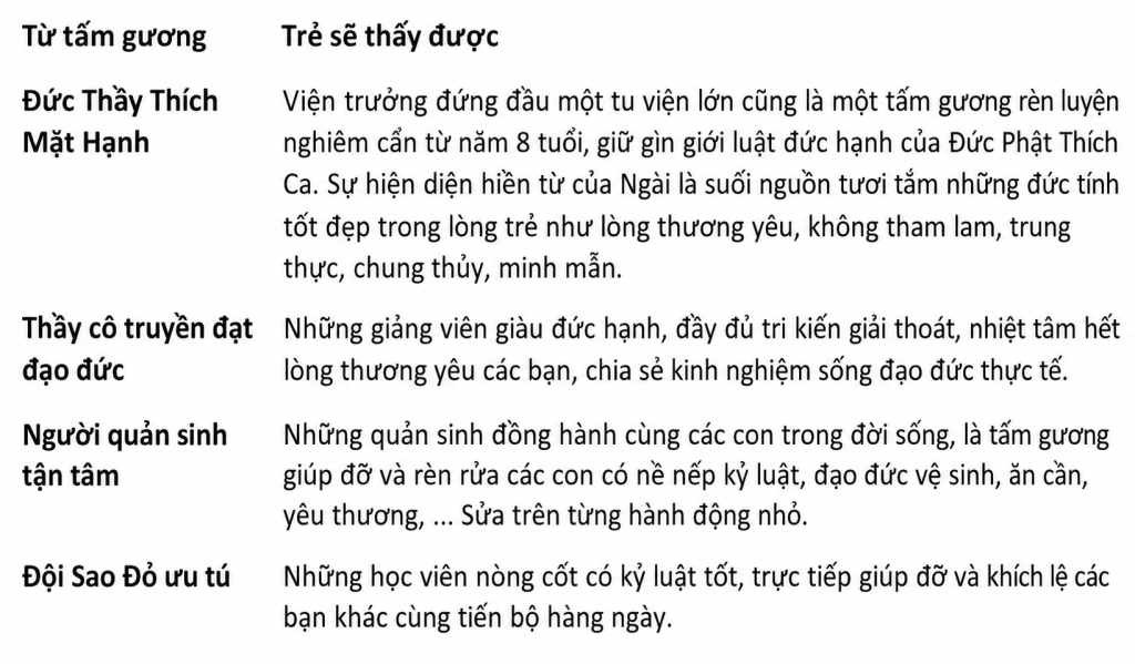 “NGƯỜI THẬT – GƯƠNG THẬT”- PHƯƠNG PHÁP GIÁO DỤC CỐT LÕI TẠI KHÓA TU MÙA HÈ 2026 – KHÓA HỌC ĐẠO ĐỨC MÙA HÈ 2026 – TU VIỆN CHƠN NHƯ插图1